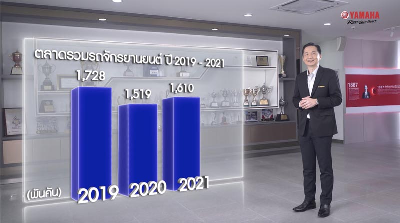 04 ยามาฮ่าแถลงนโยบายการตลาดประจำปี 2565