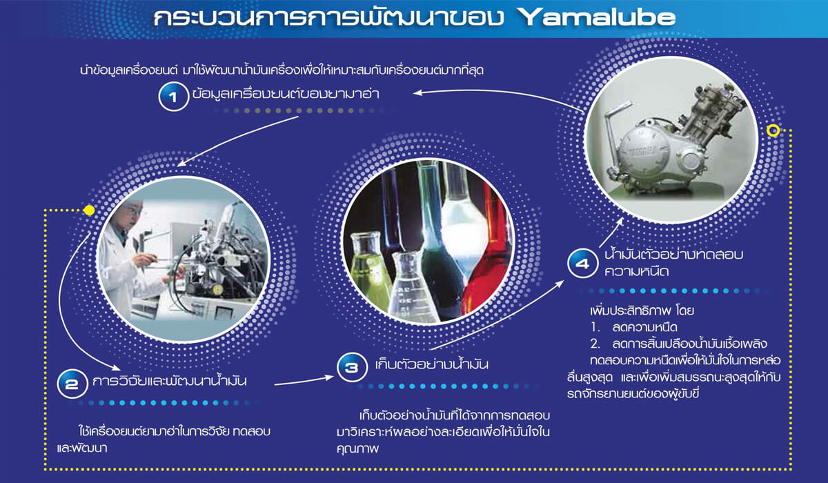Yamalube development process